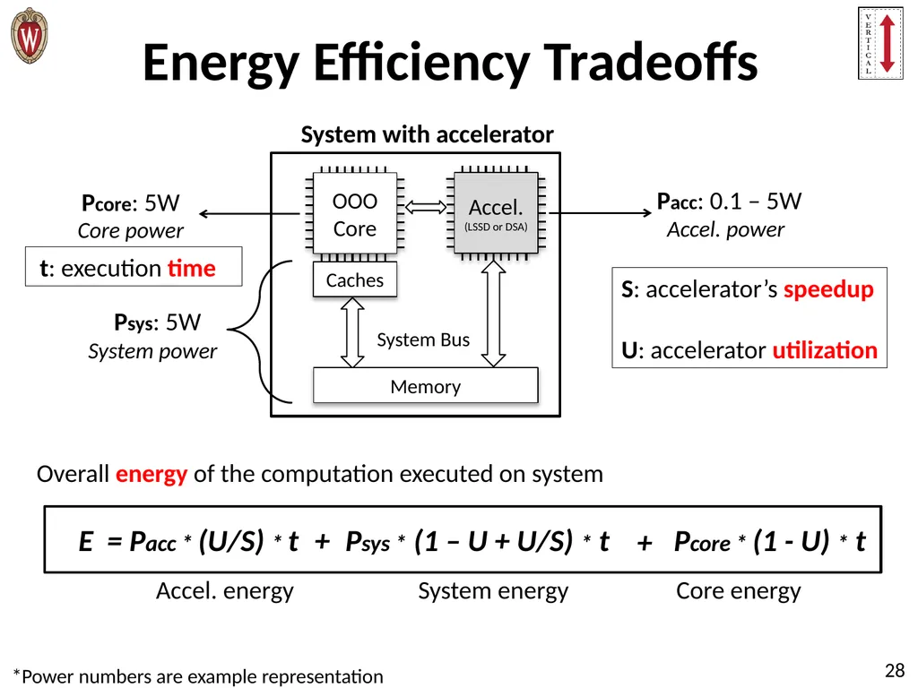 Pushing the Limits of Accelerator Efficiency While - slide 28 of 45