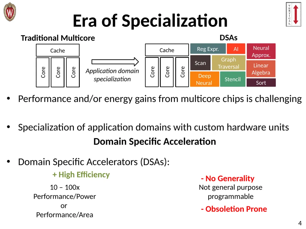 Pushing the Limits of Accelerator Efficiency While - slide 4 of 45