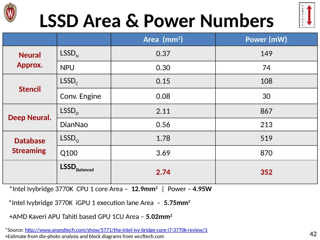 Pushing the Limits of Accelerator Efficiency While - slide 42 of 45