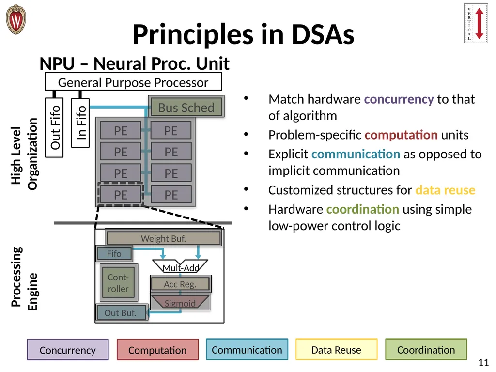 Pushing the Limits of Accelerator Efficiency While - slide 11 of 45