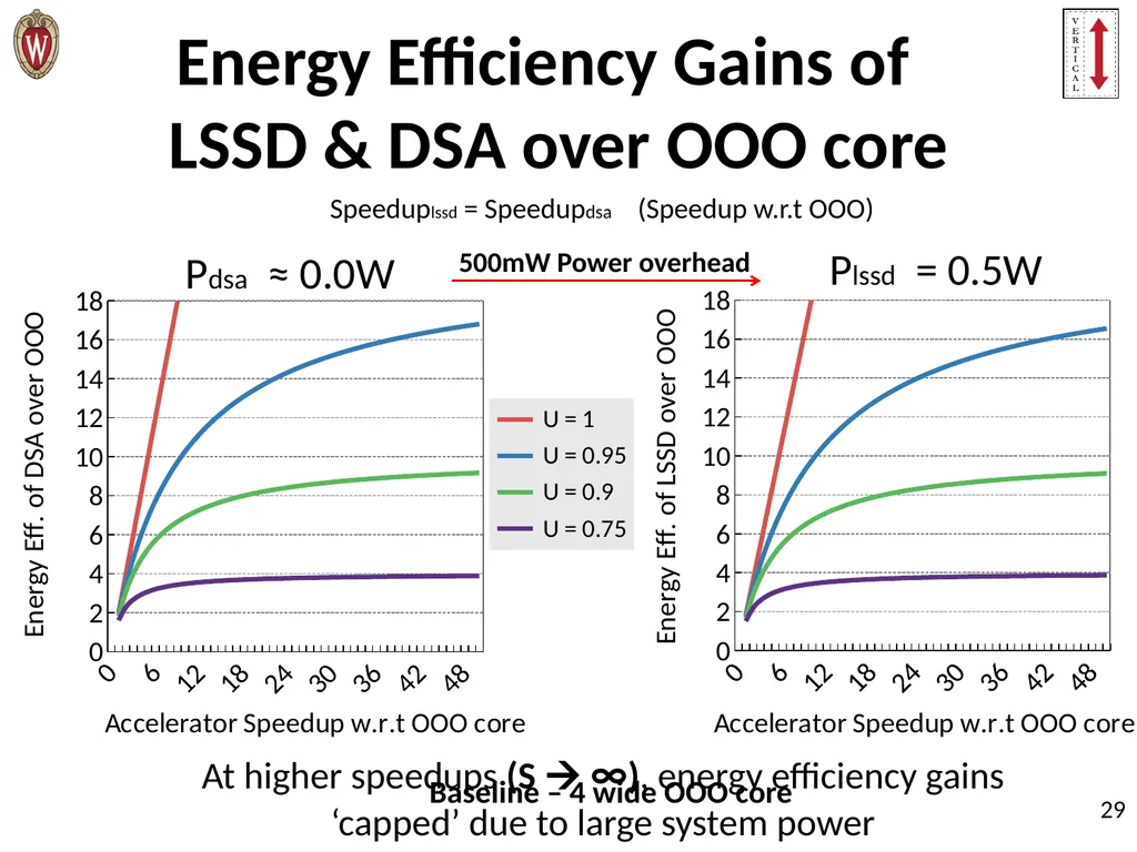 Pushing the Limits of Accelerator Efficiency While - slide 29 of 45