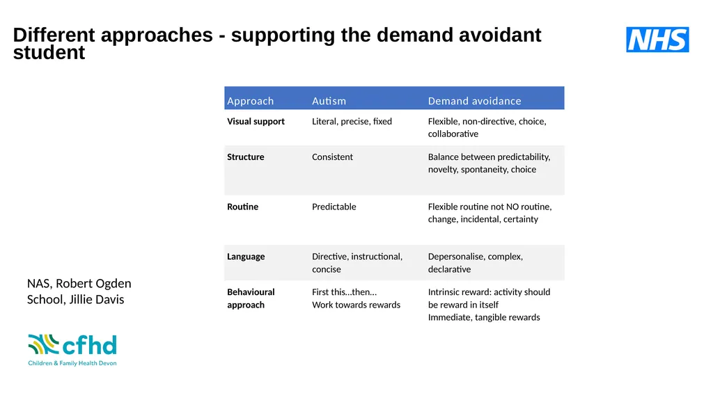 Understanding and Supporting Demand Avoidance in - slide 12 of 22