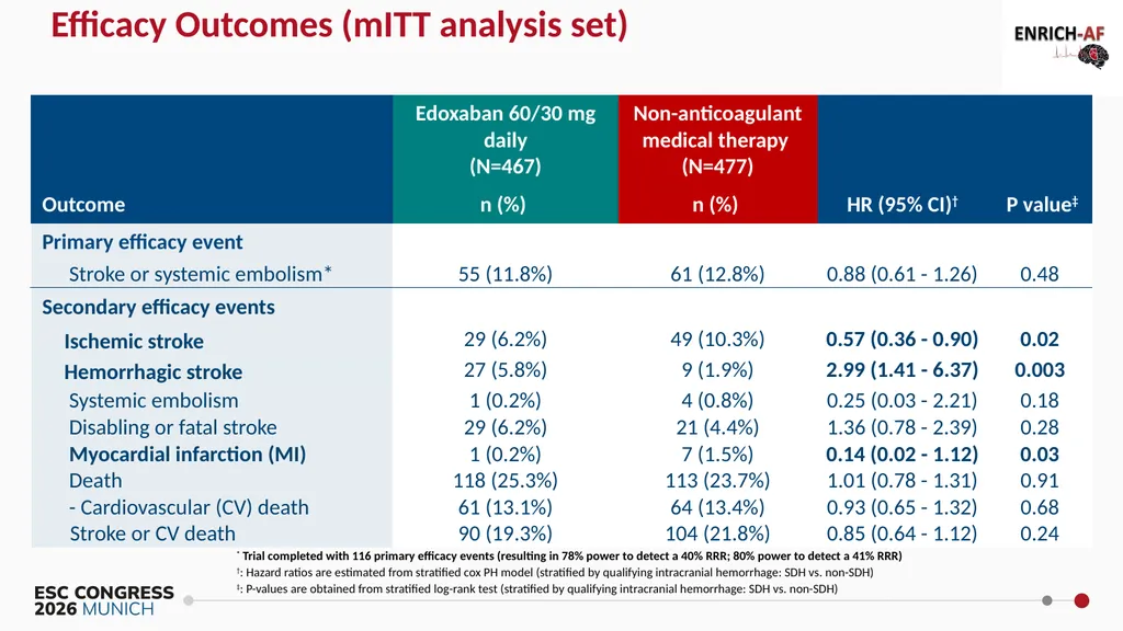 Primary Results of the ENRICH-AF Trial NCT03950076 - slide 13 of 21