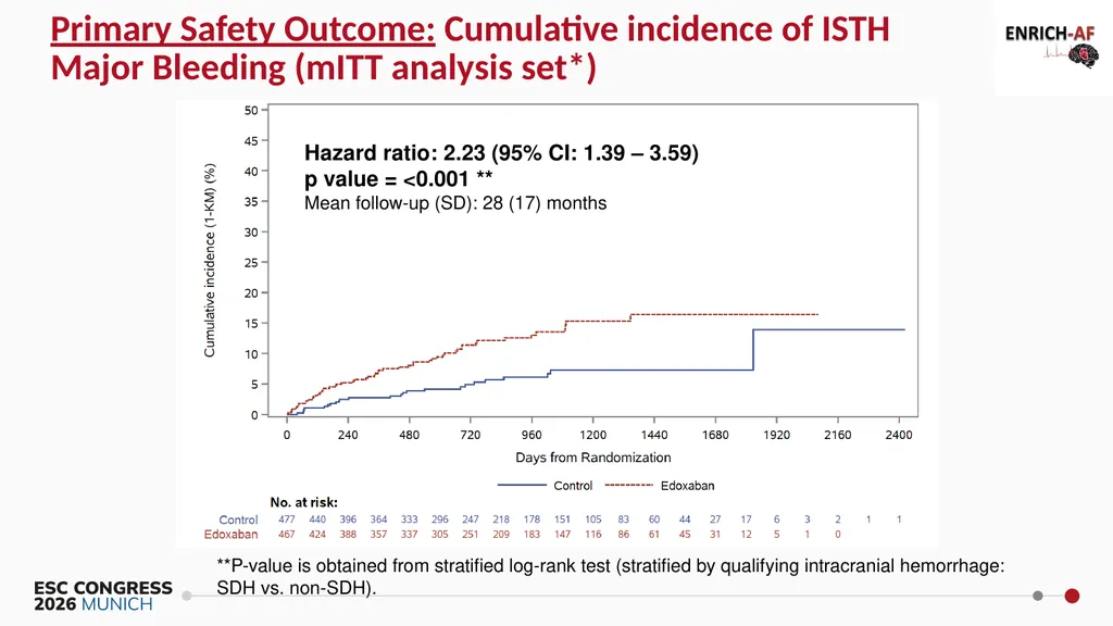 Primary Results of the ENRICH-AF Trial NCT03950076 - slide 14 of 21