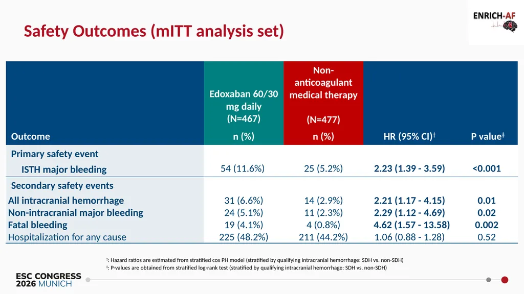 Primary Results of the ENRICH-AF Trial NCT03950076 - slide 15 of 21