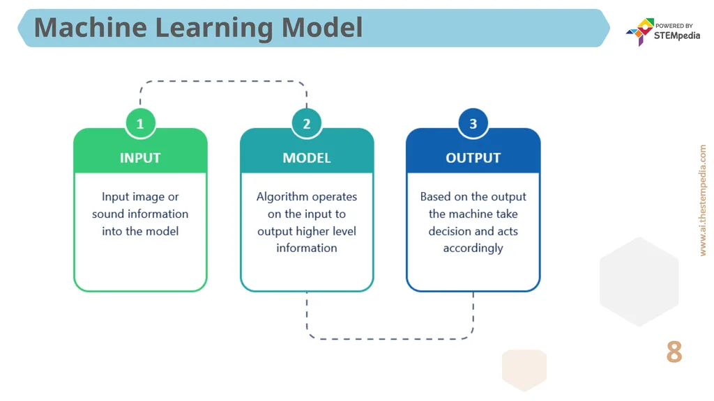 Session - 13 Introduction to Machine Learning Part - slide 8 of 30