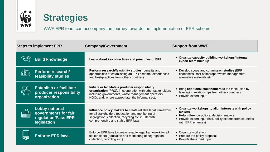 WWF’s EPR PROJECT OVERVIEW Xin Chen, WWF Germany - slide 4 of 8