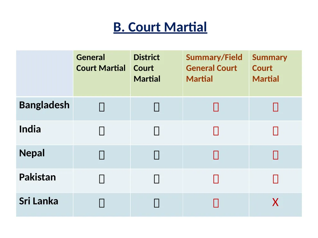 Military Justice South Asian Countries 24 Nov 2014 - slide 12 of 50