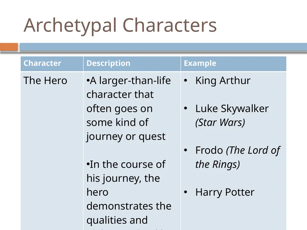 Archetypes Introduction Researchers have been able - slide 4 of 9