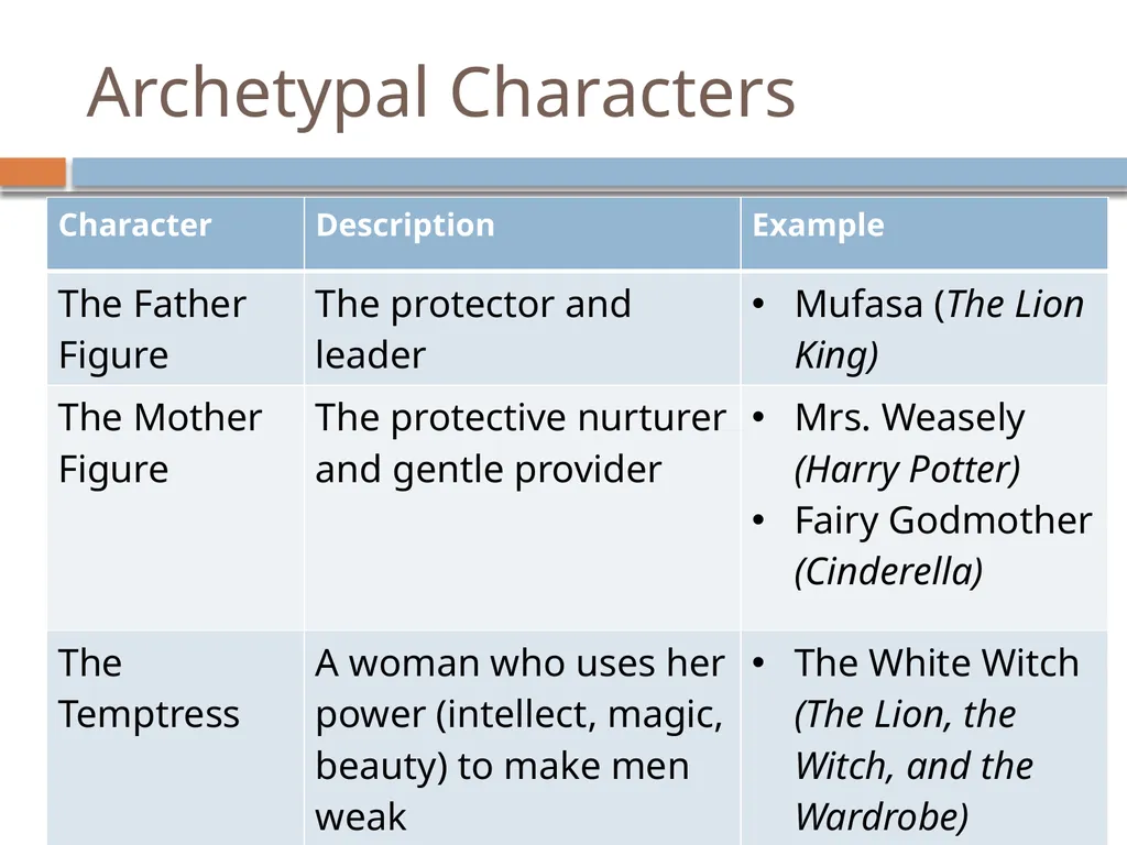 Archetypes Introduction Researchers have been able - slide 5 of 9