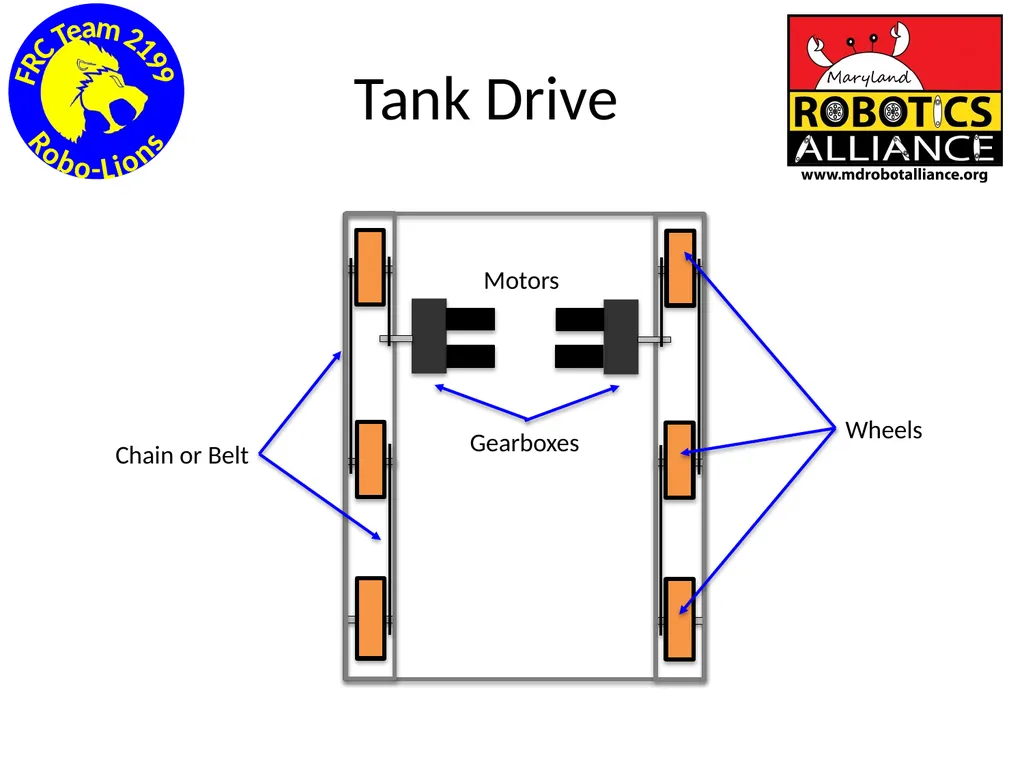 Chassis / Drive Train 101 Tom Milnes Team 2199 - slide 69 of 87