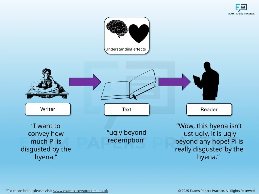 English Language Paper 1 – Q2: Improving Language - slide 6 of 17