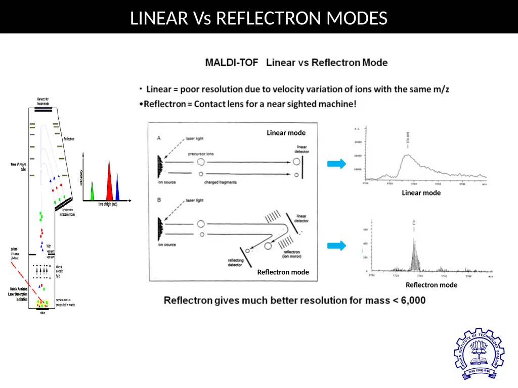 MATRIX ASSISTED LASER DESORPTION/ IONIZATION TIME - slide 6 of 20
