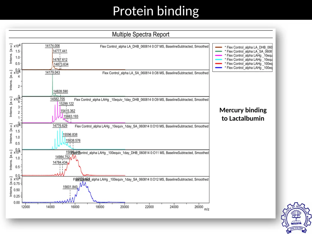 MATRIX ASSISTED LASER DESORPTION/ IONIZATION TIME - slide 19 of 20
