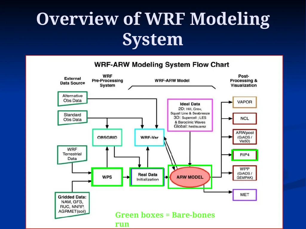 ATMO5332 WRF-ARW Tutorial 0.01” Overview of WRF - slide 4 of 83