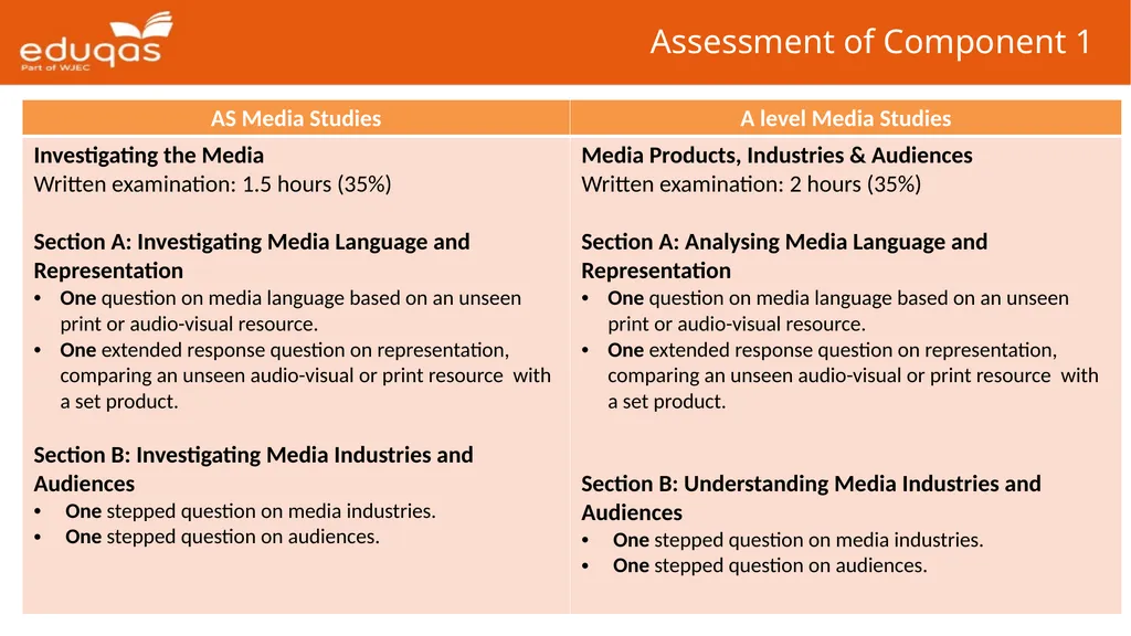Eduqas GCE Media Studies First Teaching: 2017 - slide 18 of 37