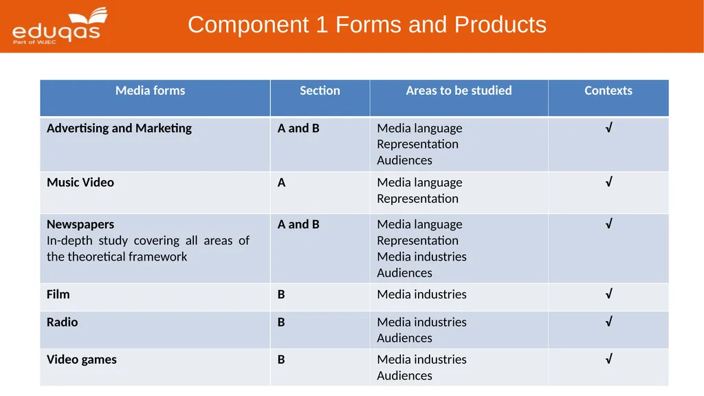 Eduqas GCE Media Studies First Teaching: 2017 - slide 11 of 37