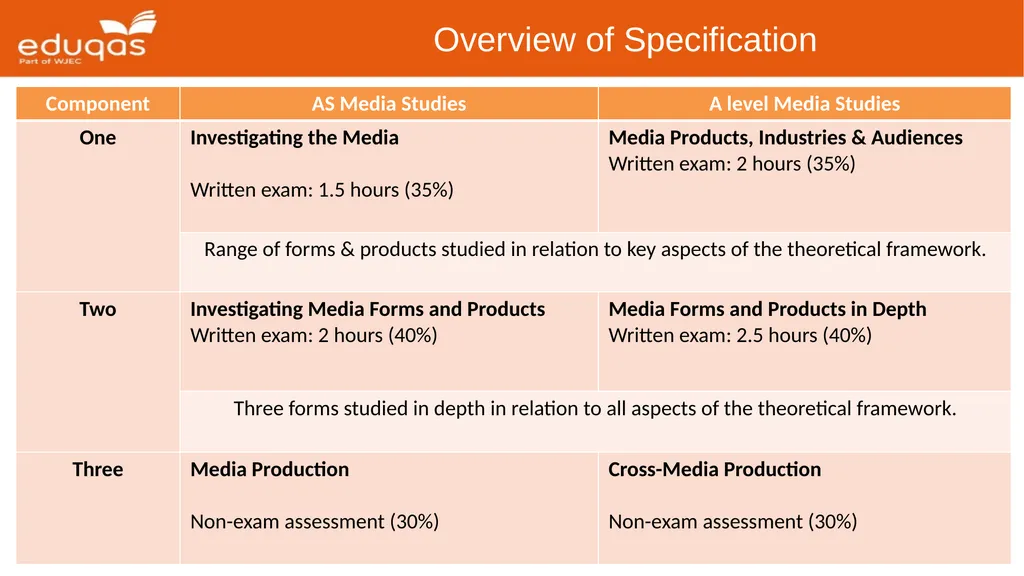 Eduqas GCE Media Studies First Teaching: 2017 - slide 4 of 37