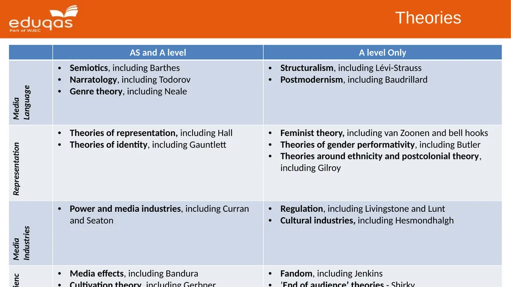 Eduqas GCE Media Studies First Teaching: 2017 - slide 9 of 37