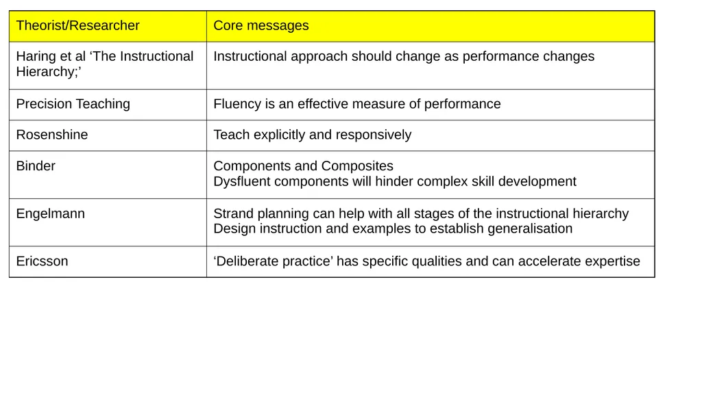 The Instructional Hierarchy: A framework for - slide 37 of 38