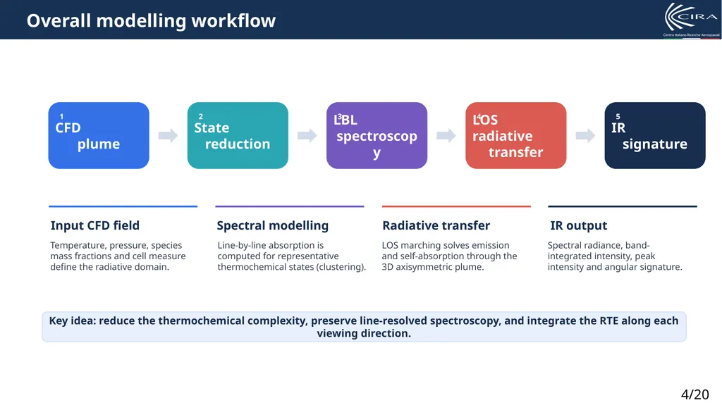 A CFD-to-Radiation Framework for Line-by- Line - slide 4 of 20
