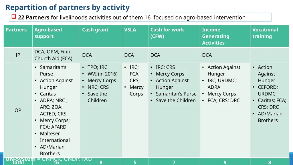 LIVELIHOODS IN BIDIBIDI Settlement transformation - slide 3 of 12