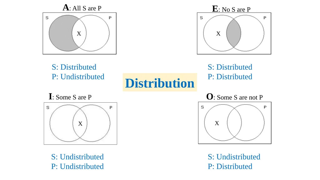 Conversion, Obversion, & Contraposition The - slide 13 of 23