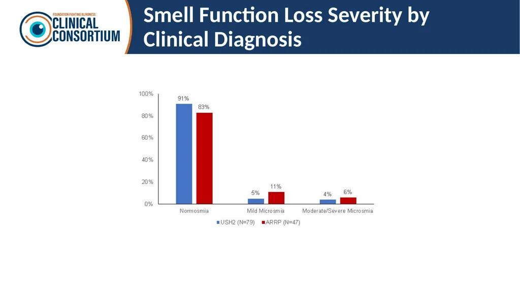 Auditory and olfactory findings in patients with - slide 20 of 26