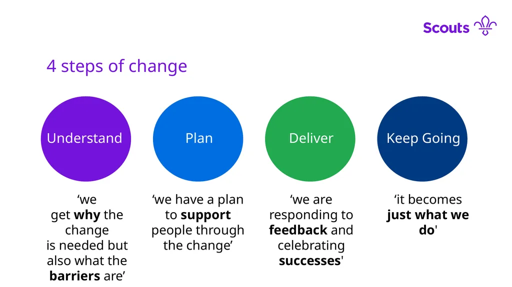 How we Manage Change at Scouts Our Change - slide 4 of 10