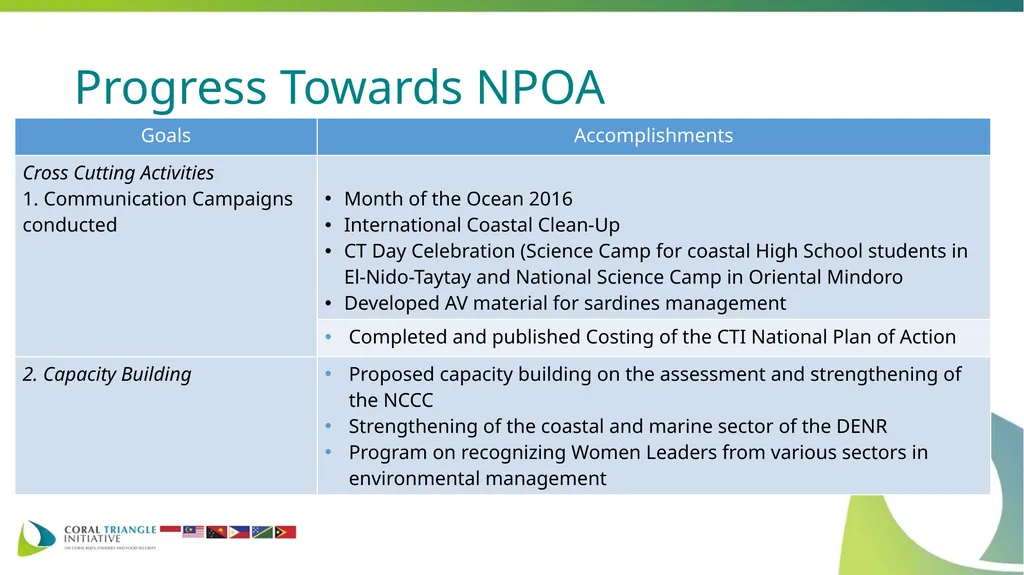COUNTRY REPORT OF PHILIPPINES Theresa Mundita S. - slide 11 of 17
