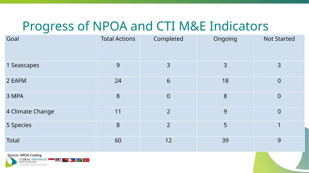 COUNTRY REPORT OF PHILIPPINES Theresa Mundita S. - slide 12 of 17
