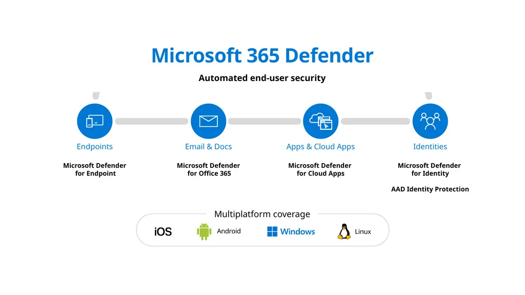 Microsoft 365 Defender Automated end-user security - slide 1 of 4