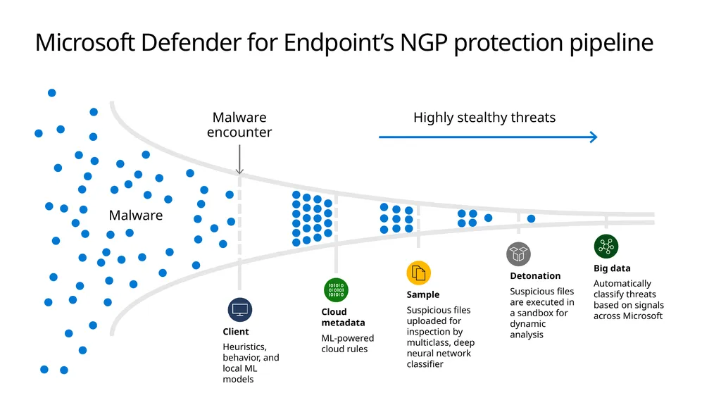 Microsoft 365 Defender Automated end-user security - slide 4 of 4