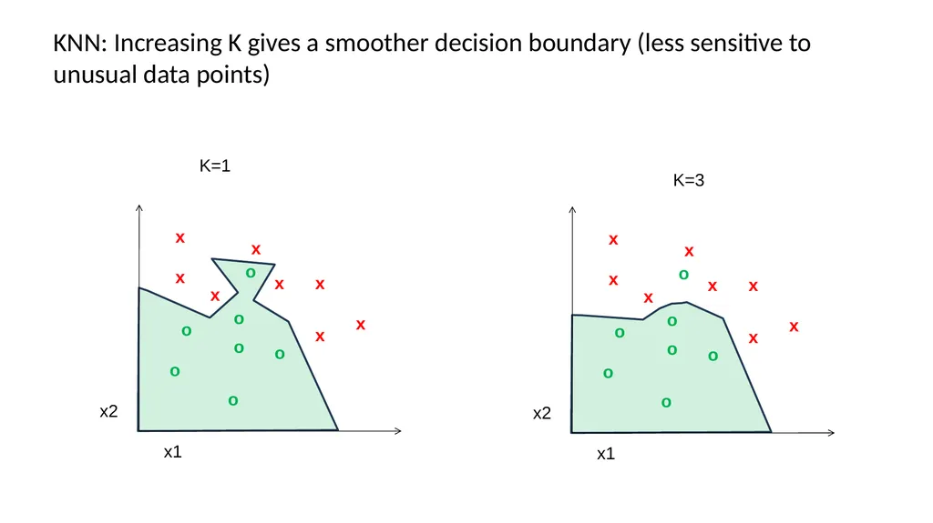 K-Nearest Neighbor Applied Machine Learning Derek - slide 32 of 43