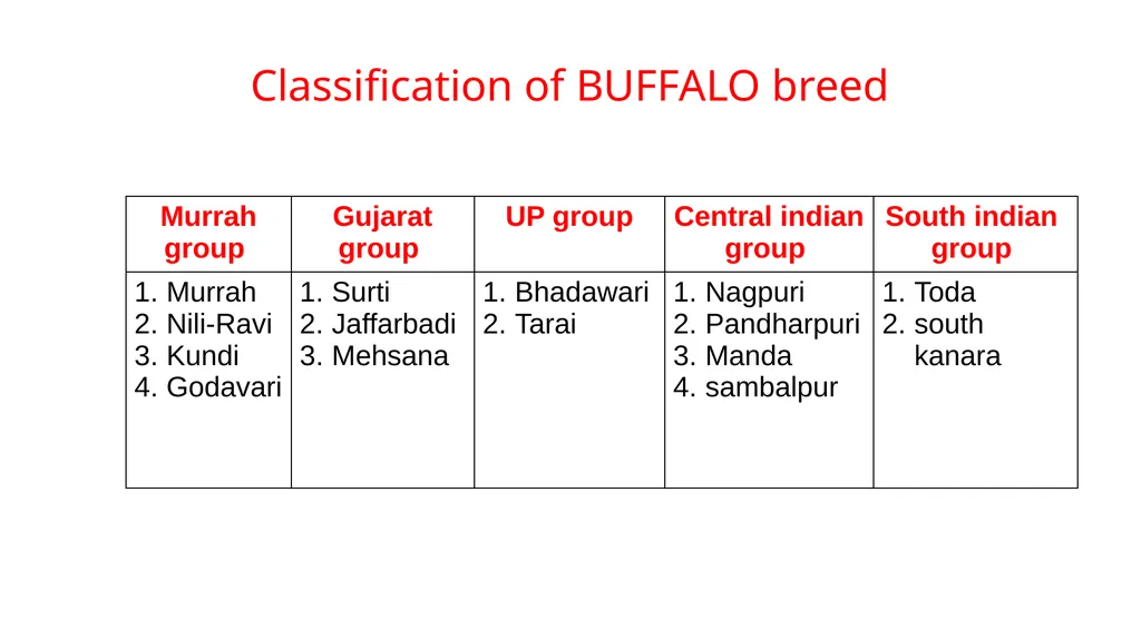 IMPORTANT BUFFALO BREEDS AND THEIR CHARACTERISTICS - slide 2 of 12