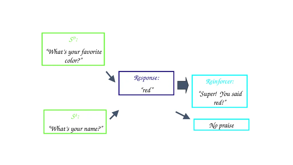 Stimulus Control Stimulus Control of Behavior - slide 7 of 57