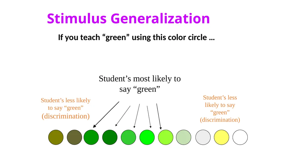 Stimulus Control Stimulus Control of Behavior - slide 10 of 57
