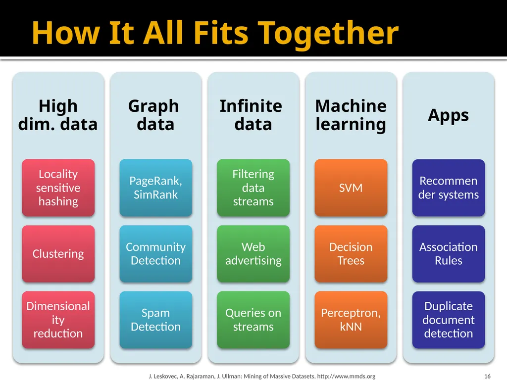 Mining of Massive Datasets: Course Introduction - slide 16 of 28