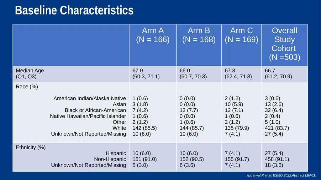 Treatment Intensification for Locally Advanced and - slide 21 of 48
