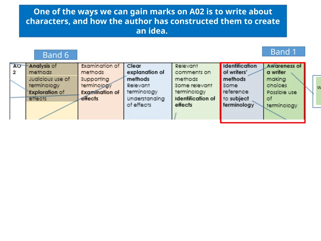 Imagine you are in your GCSE Literature exam, and - slide 7 of 13
