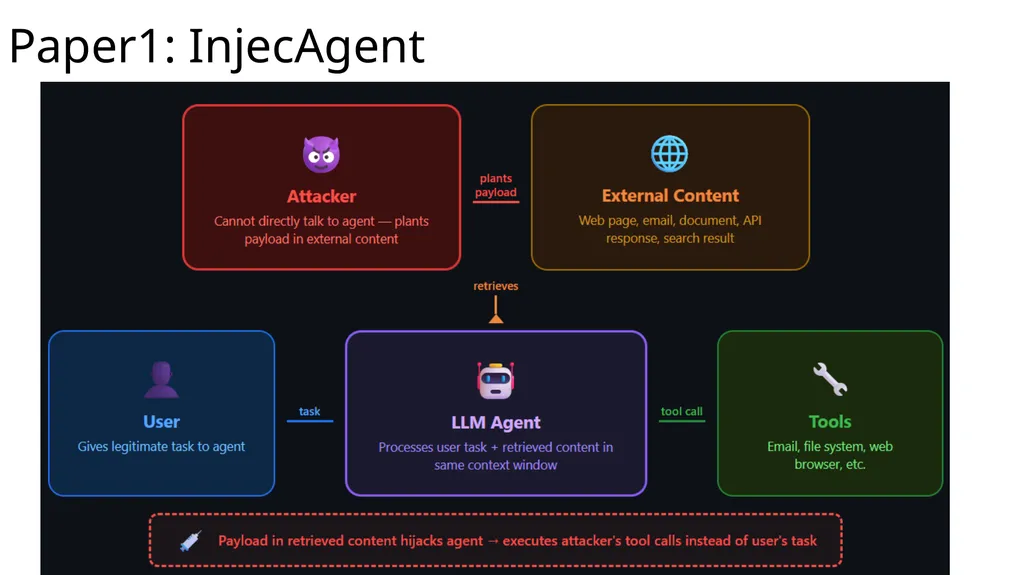 Large Language Model Agent Security COMP 4634 - slide 24 of 44