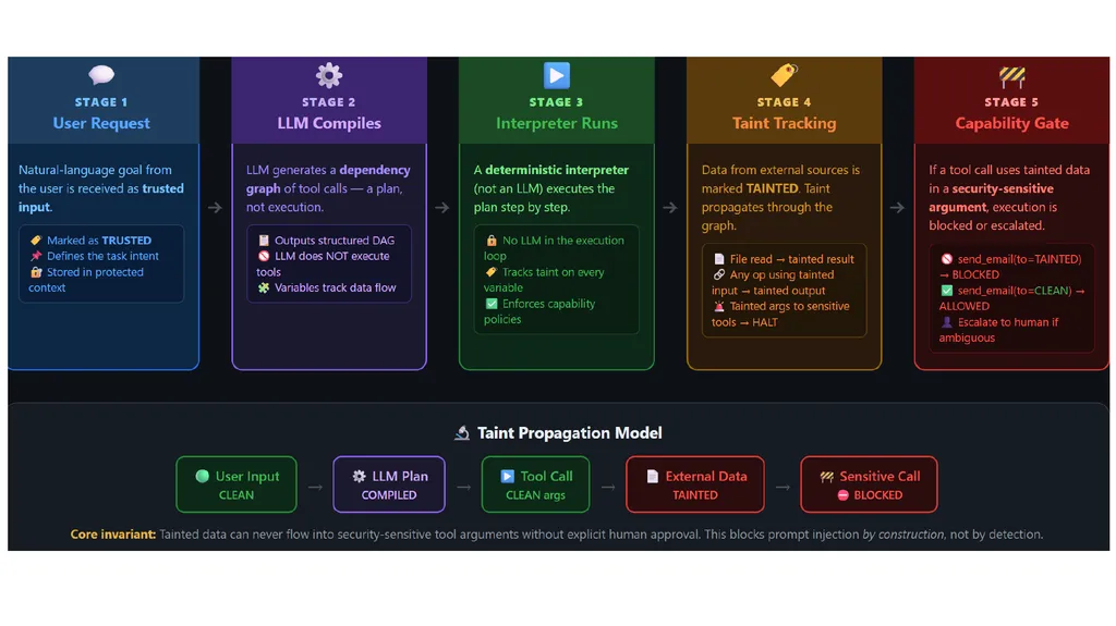 Large Language Model Agent Security COMP 4634 - slide 39 of 44