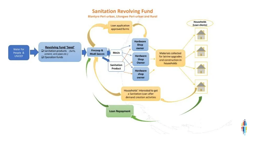 SFD presented at the WASH RAG 16th Summit KATE - slide 18 of 26