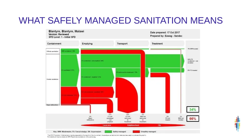 SFD presented at the WASH RAG 16th Summit KATE - slide 4 of 26