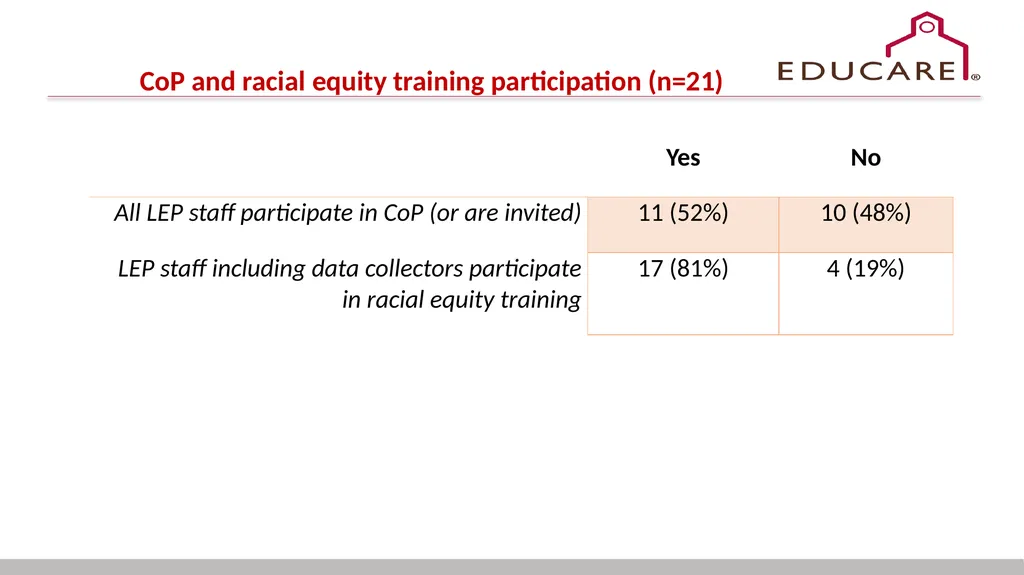 Racial Equity in Educare February 2025 CoP - slide 8 of 17