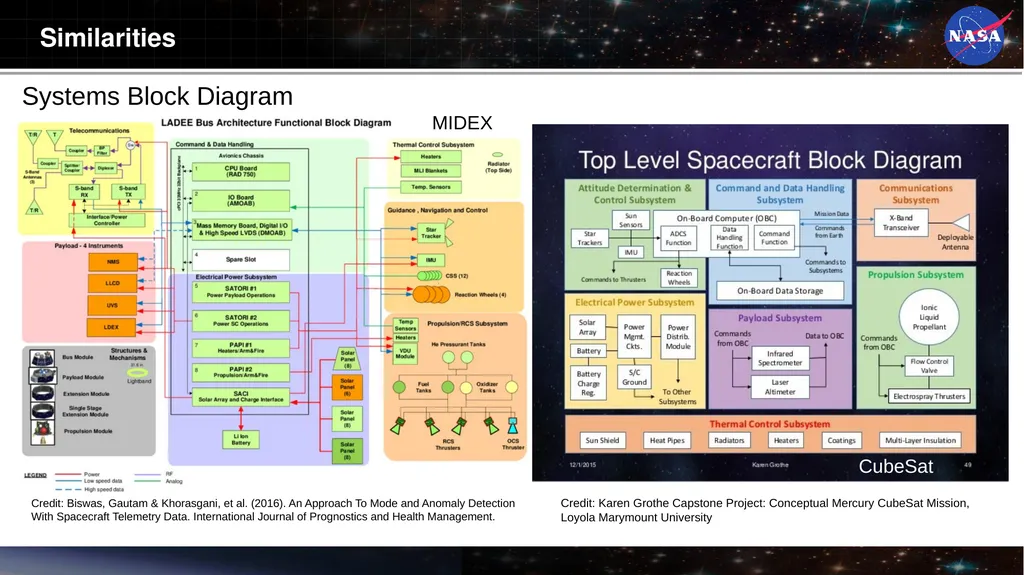 The Challenges of Managing Small Space Flight - slide 9 of 17