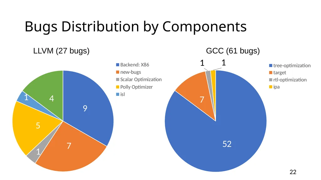 YARPGen: A Compiler Fuzzer for Loop Optimizations - slide 22 of 29