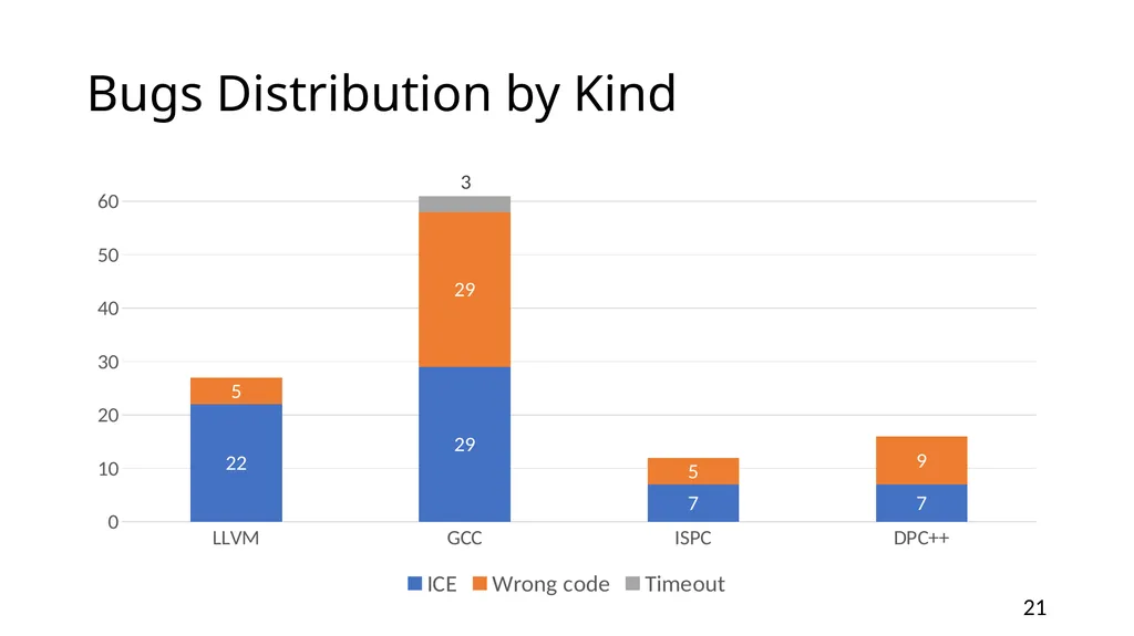 YARPGen: A Compiler Fuzzer for Loop Optimizations - slide 21 of 29