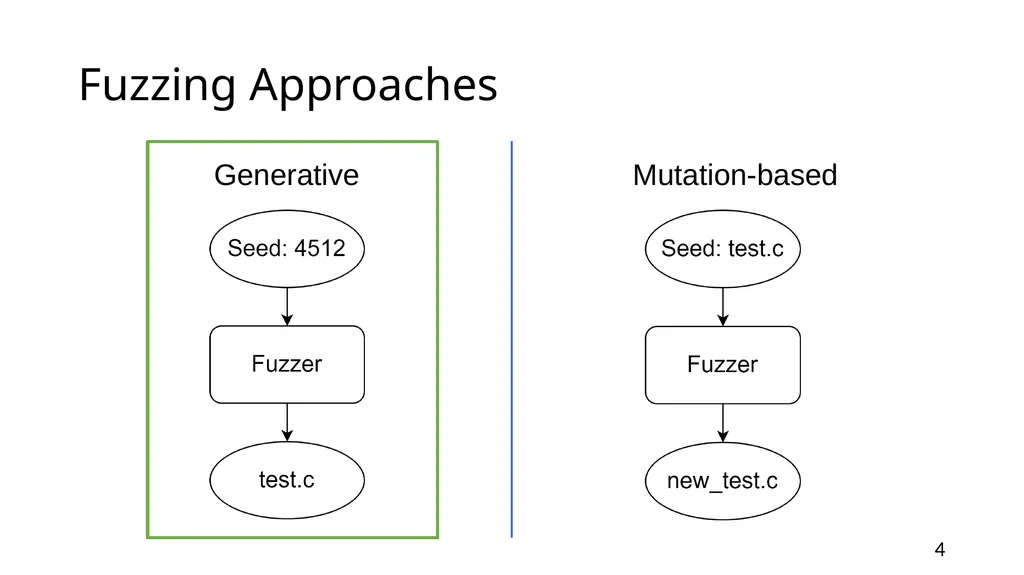 YARPGen: A Compiler Fuzzer for Loop Optimizations - slide 4 of 29