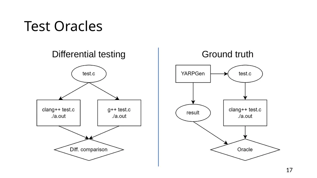 YARPGen: A Compiler Fuzzer for Loop Optimizations - slide 17 of 29